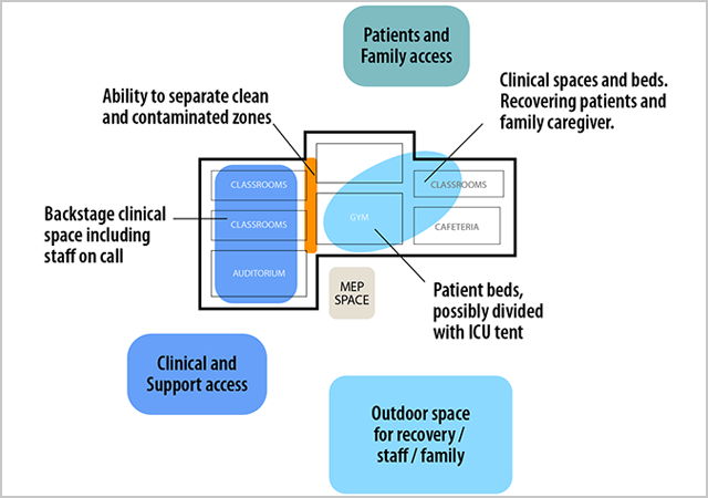 Conceptual diagram showing how a high school might be used as a field hospital