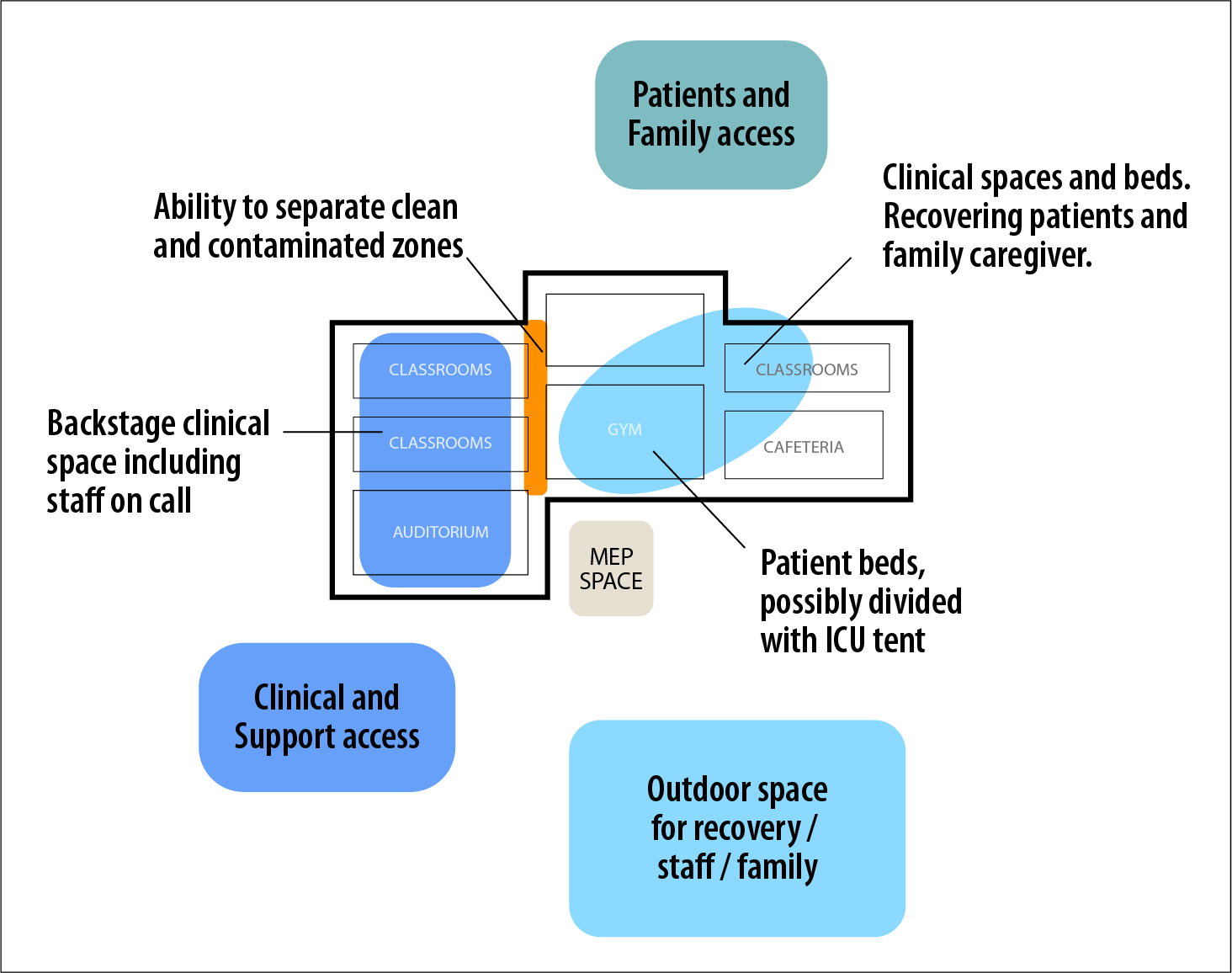 Diagram showing how a field hospital at a high school might be arranged